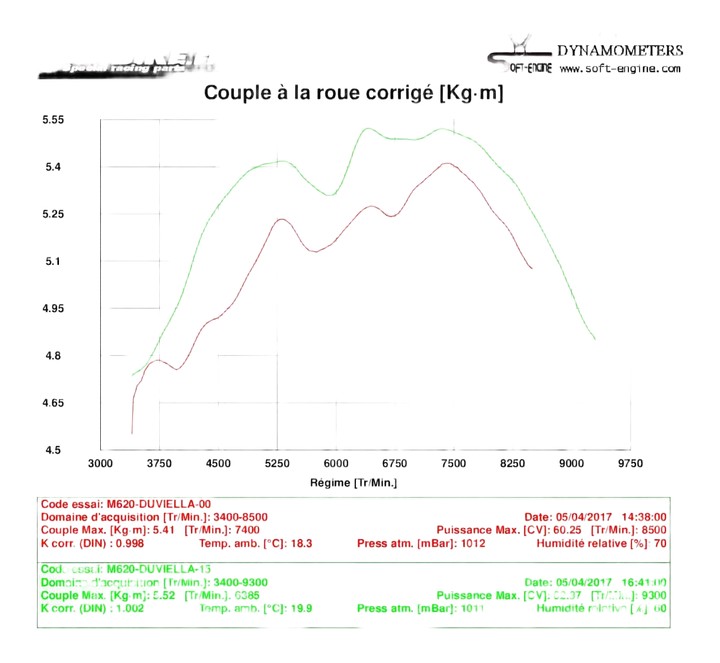 Reprogrammation boitier ECU Ducati Monster 620 2002-2006
