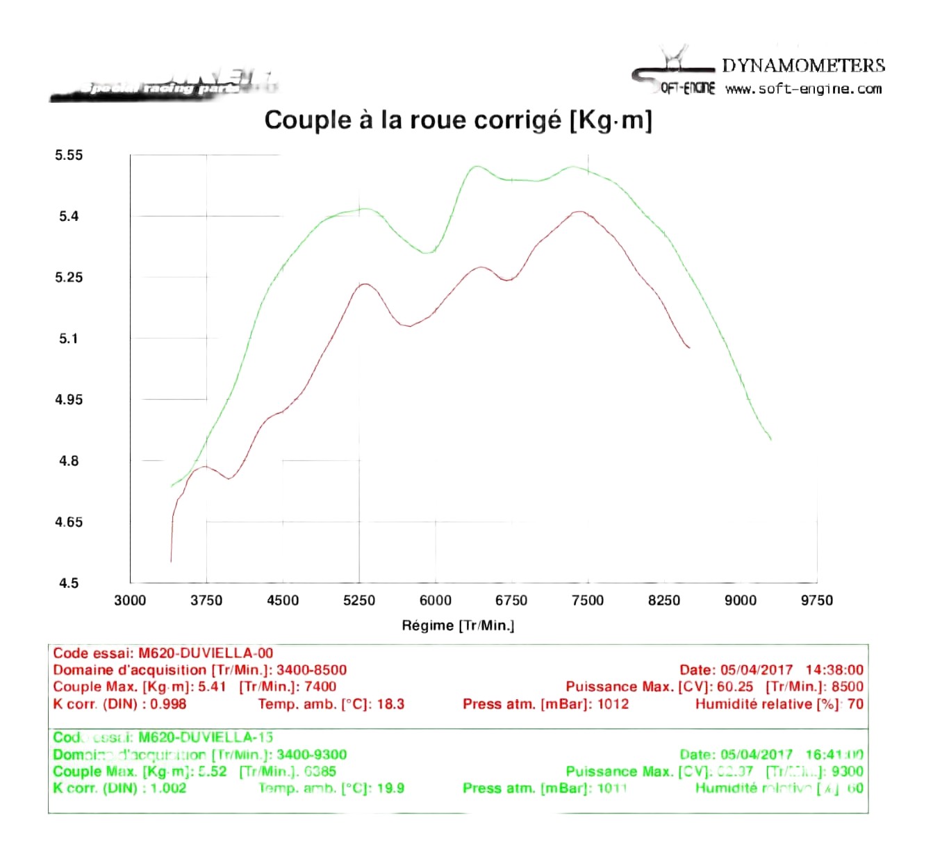 Reprogrammation boitier ECU Ducati Monster 620 2002-2006