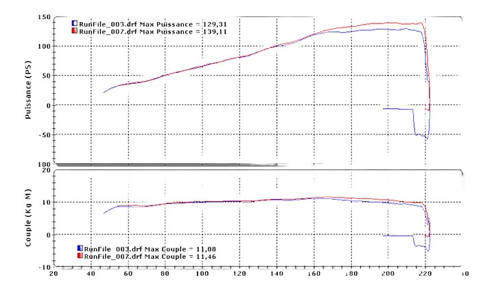 Ligne complète Termignoni map Ducati Perf et  Map retravaillée (puissance à la roue)
