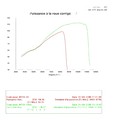Comparaison puissance sur le 6 eme rapport / Ligne Termignoni