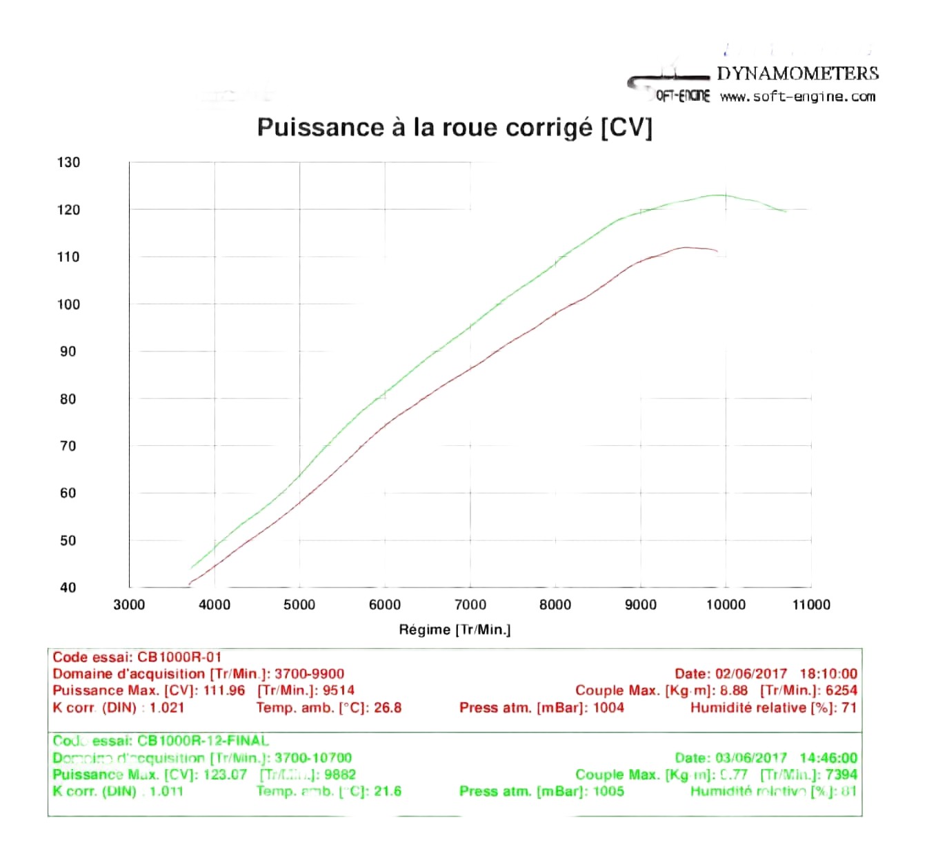 Comparaison avec Boitier bridé et Boitier reprogrammé