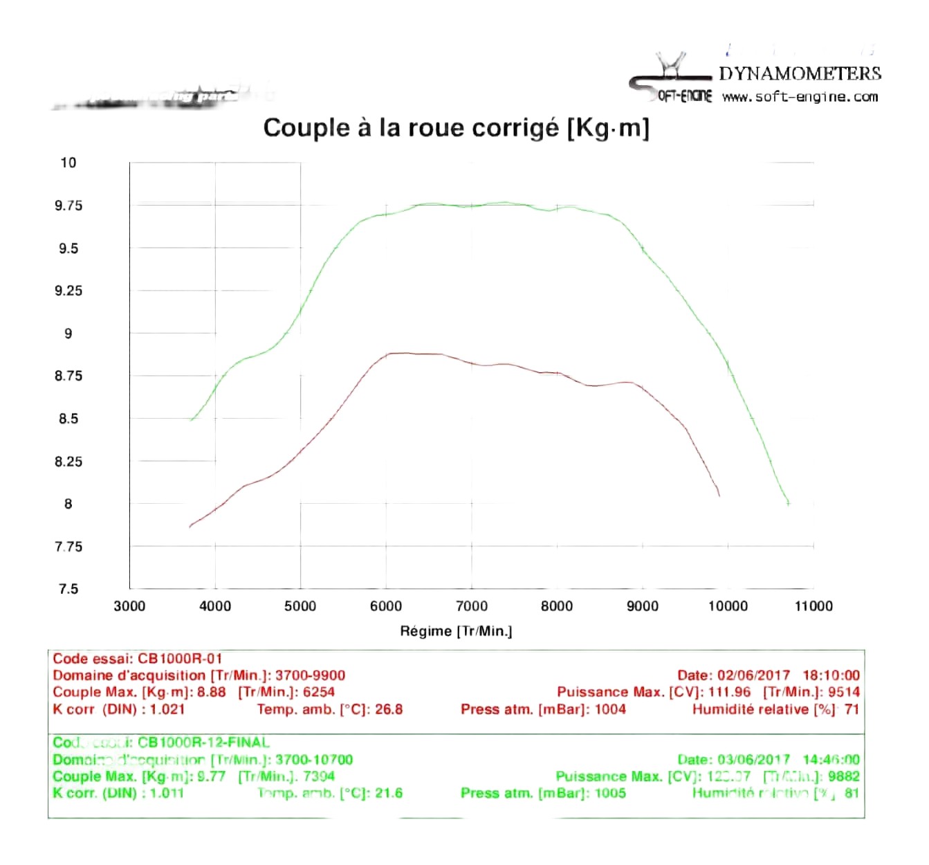 Reprogrammation boitier ECU HONDA CB1000R 2008›2016