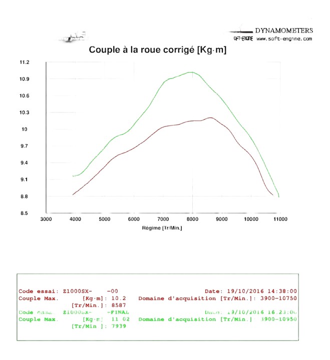 Reprogrammation boitier ECU KAWASAKI Z1000 SX de 2011 à 2013