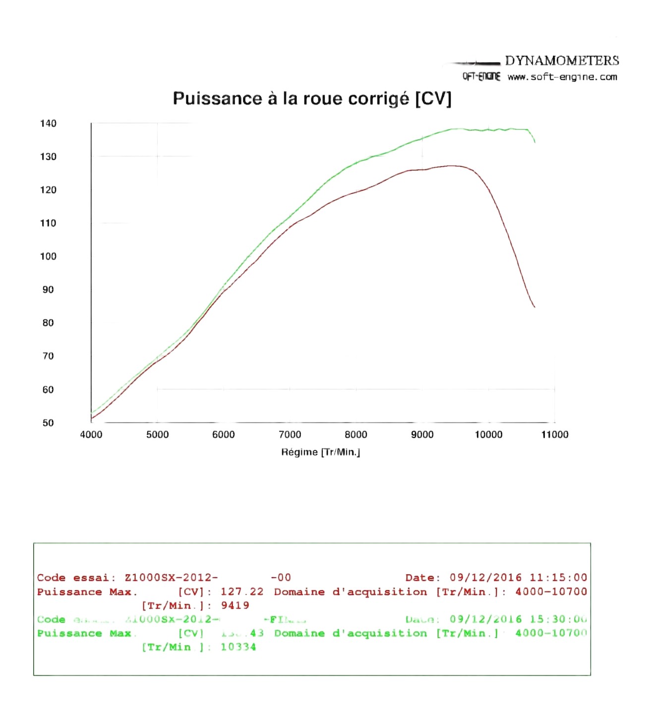 Reprogrammation boitier ECU KAWASAKI Z1000 SX de 2011 à 2013