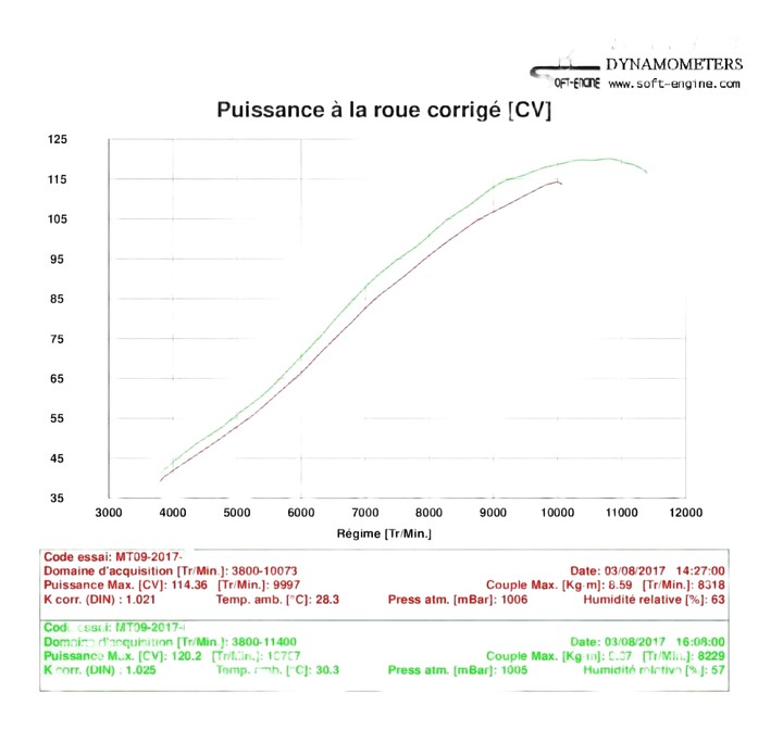 Gain de puissance sur le 5eme rapport