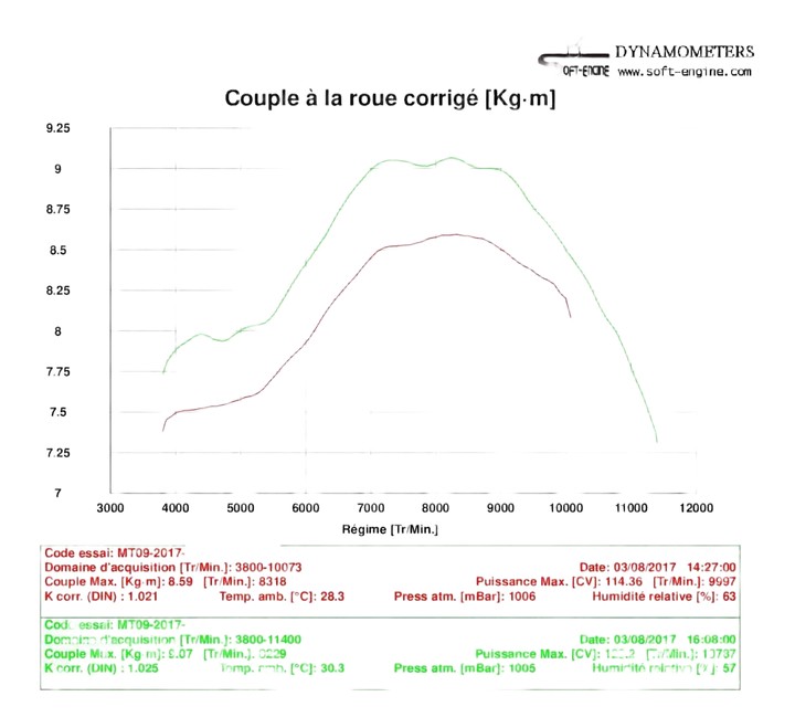 Gain de couple sur le 5eme rapport