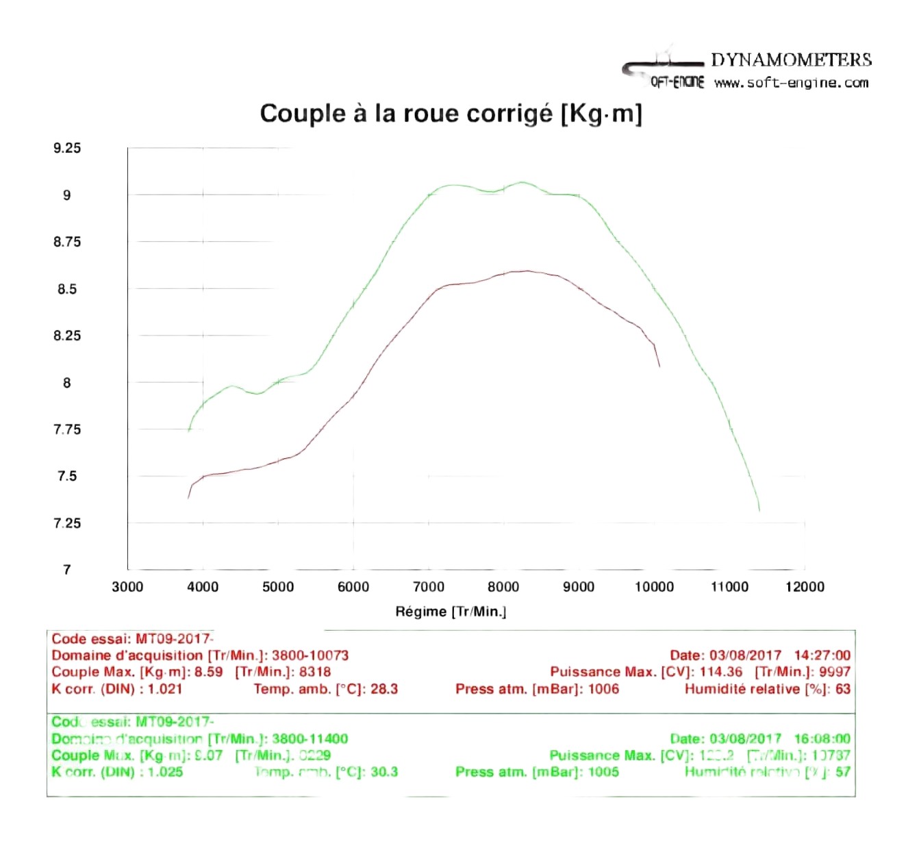 Gain de couple sur le 5eme rapport