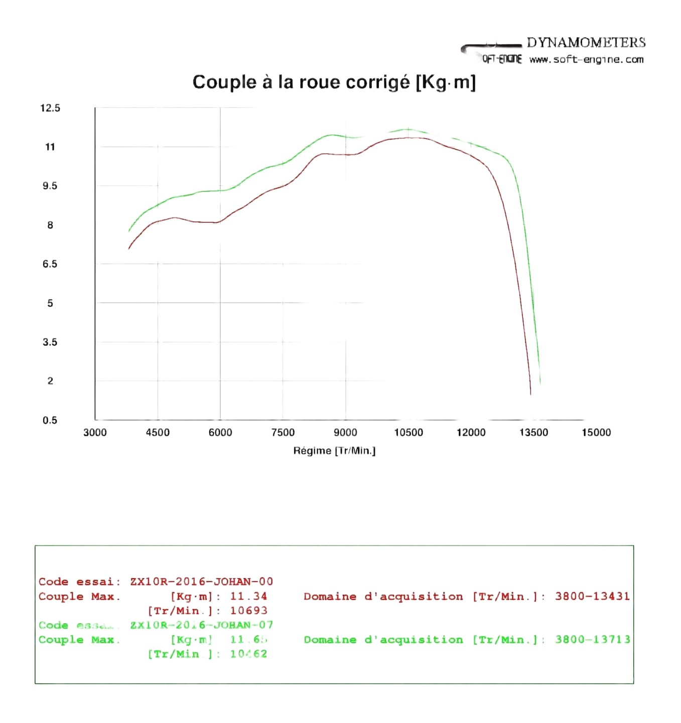 Décatalyseur Akrapovic + reprogrammation