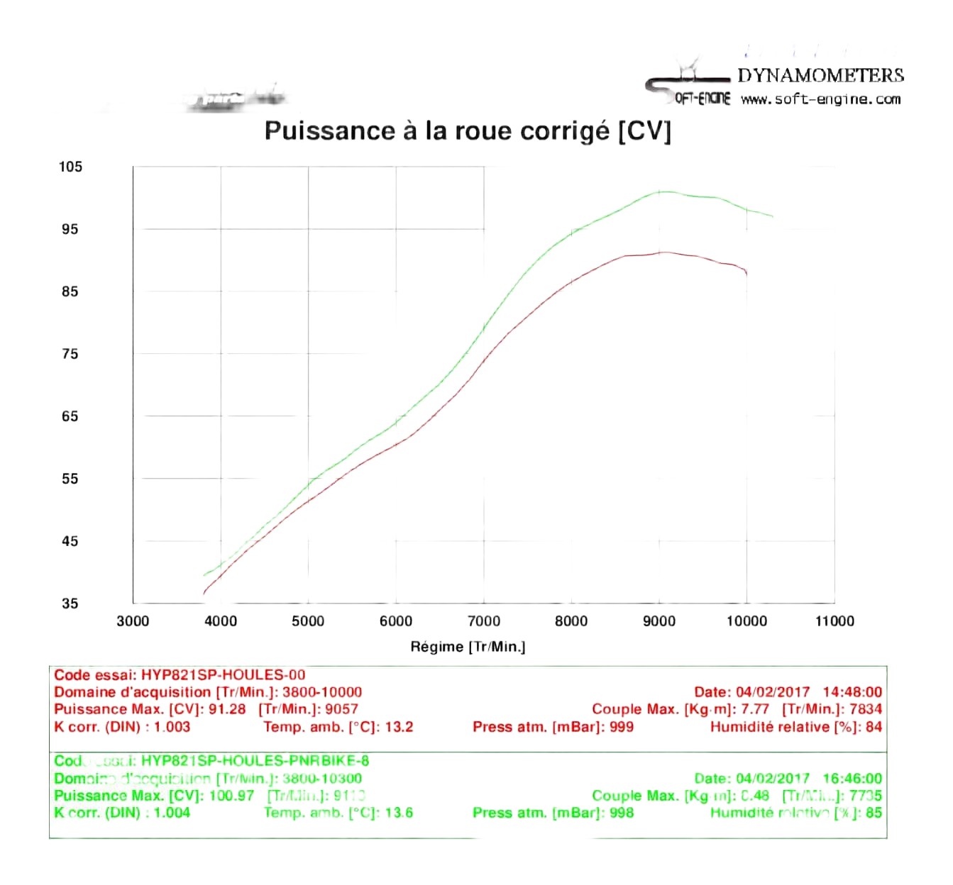 Reprogrammation ECU Ducati  HYPERMOTARD 821 2013-2015