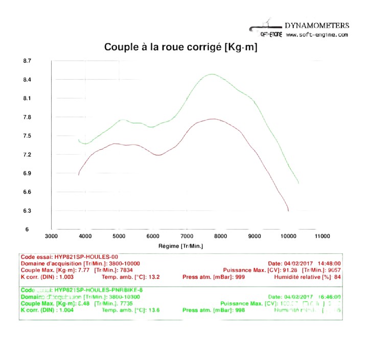 Reprogrammation ECU Ducati  HYPERMOTARD 821 2013-2015