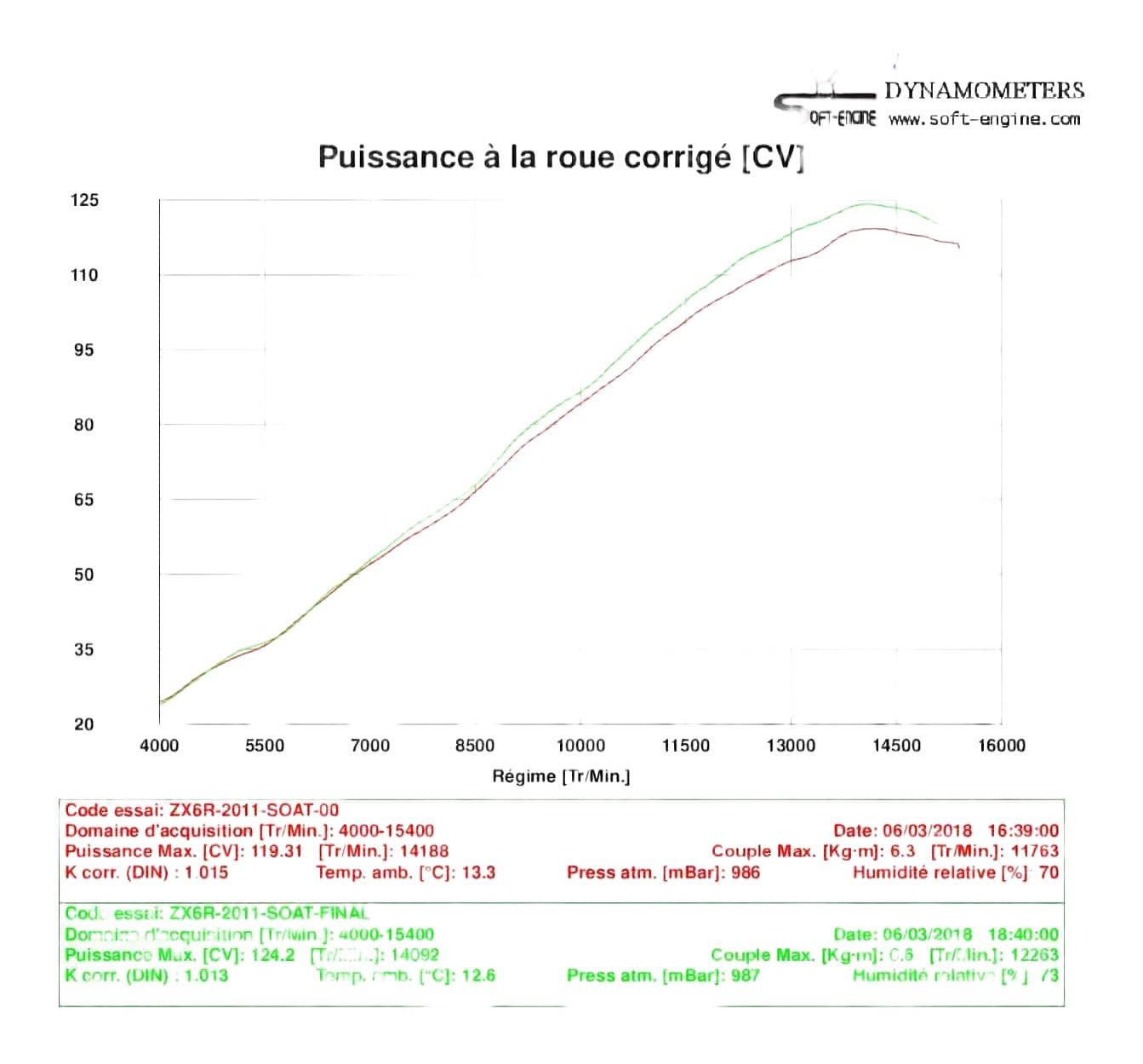 Reprogrammation boitier ECU KAWASAKI ZX6R 2011-2016