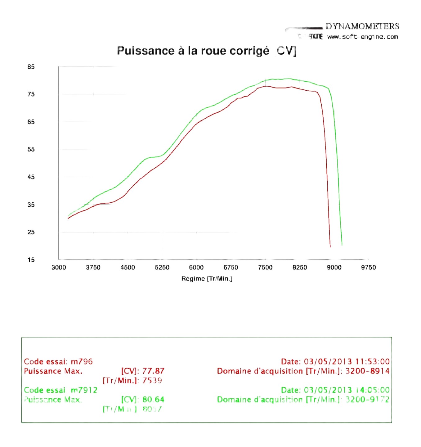 Reprogrammation ecu  Monster 796