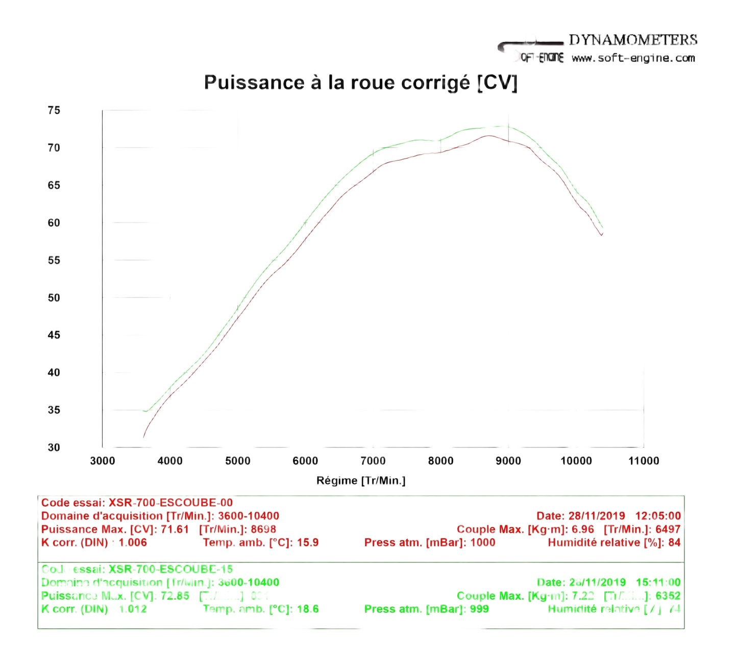 REPROGRAMMATION BOITIER ECU YAMAHA XSR 700 2016›2021 (débridage A2)