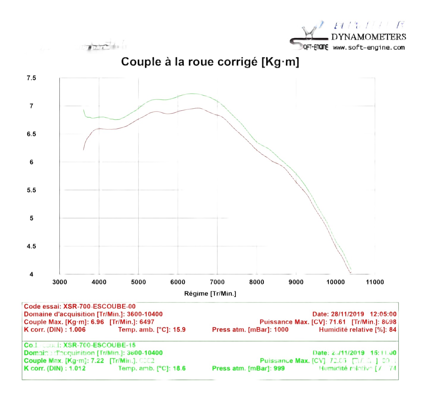 REPROGRAMMATION BOITIER ECU YAMAHA XSR 700 2016›2021 (débridage A2)
