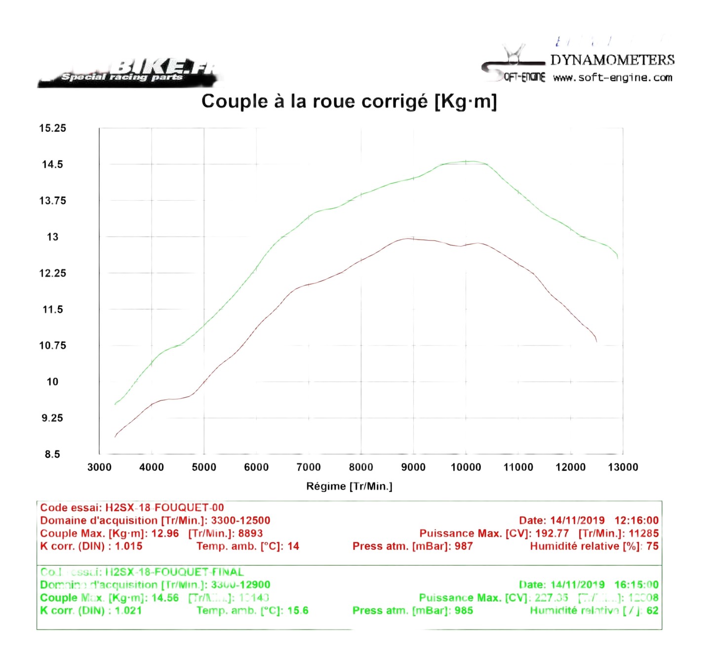 Reprogrammation boitier ECU KAWASAKI H2 SX