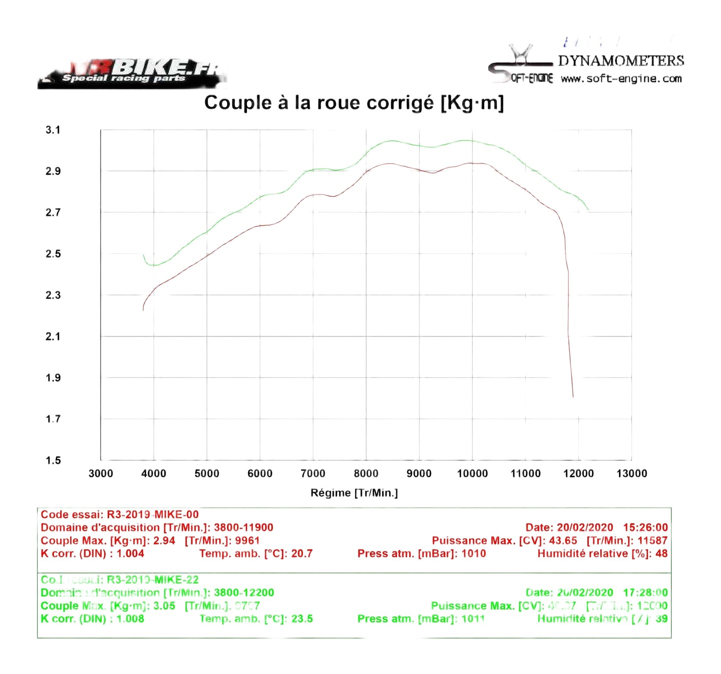 Reprogrammation BOITIER ECU YAMAHA R3 2018›2021