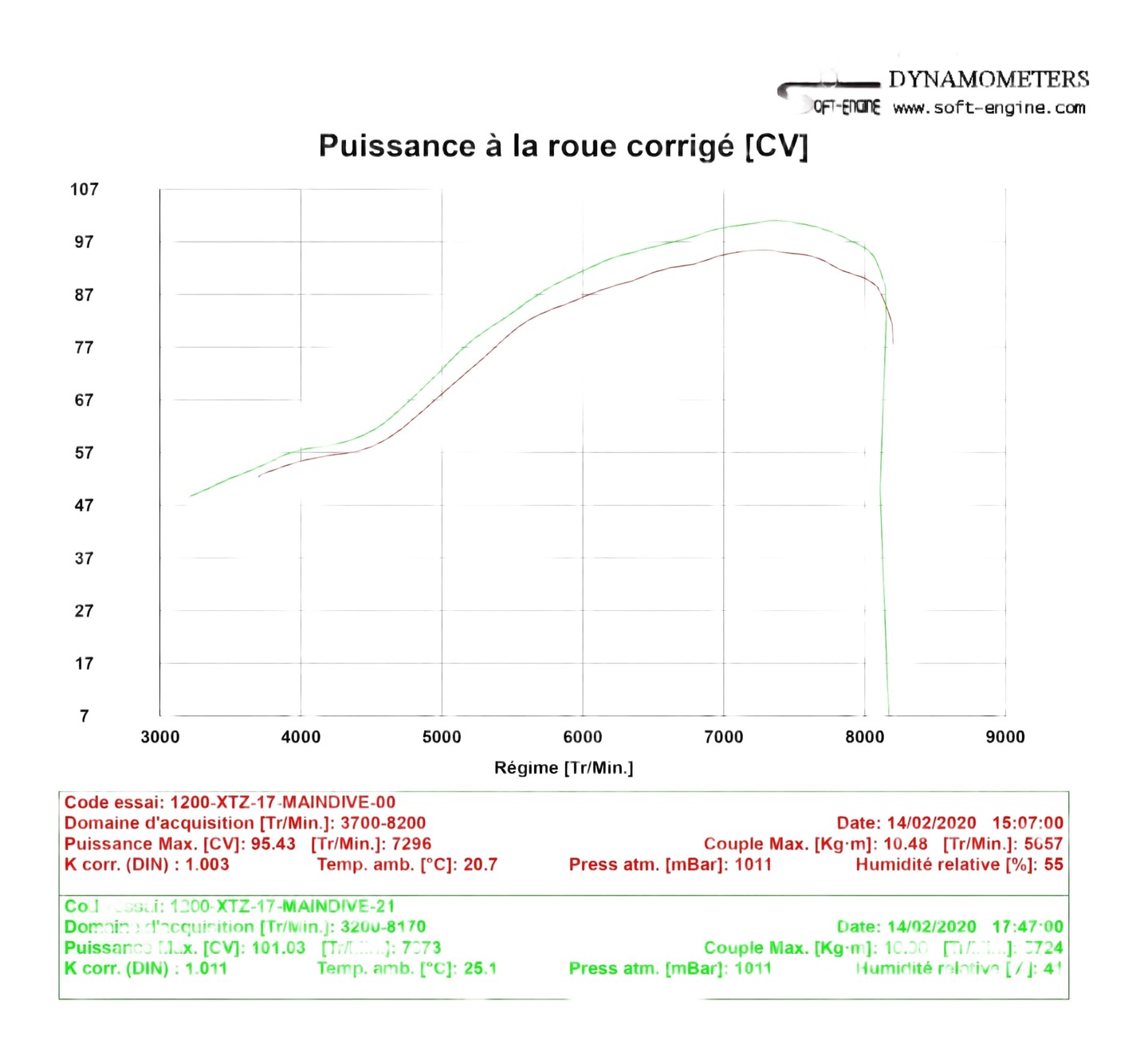Reprogrammation YAMAHA XTZ 1200  Super Ténéré  2017-2023