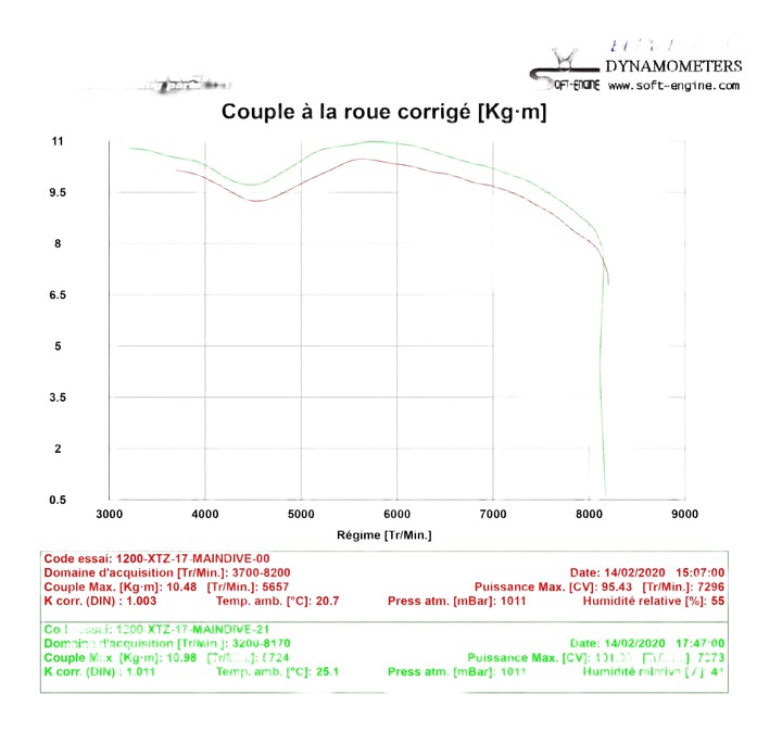 Reprogrammation YAMAHA XTZ 1200  Super Ténéré  2017-2023