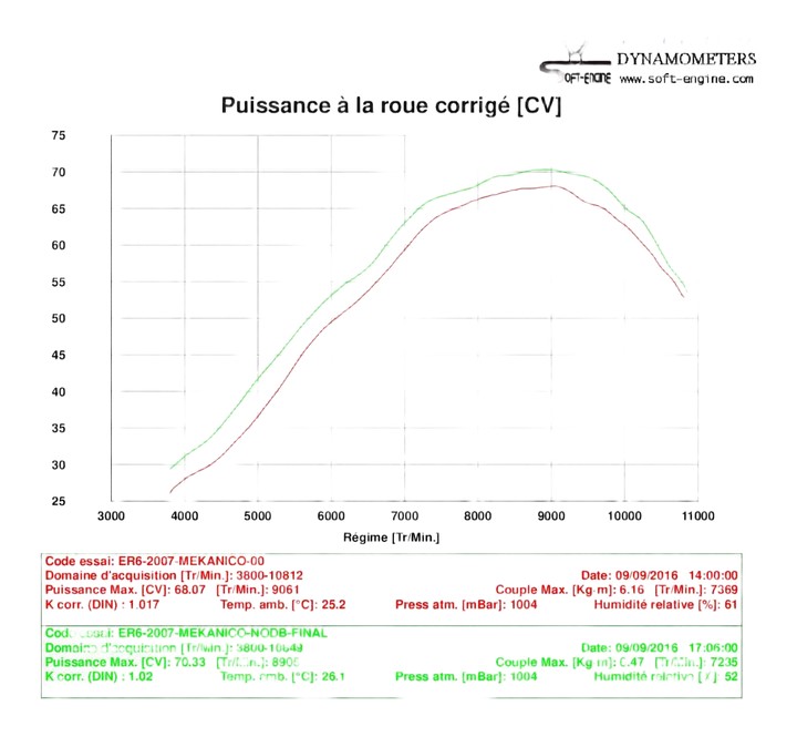 Optimisation électronique ER6