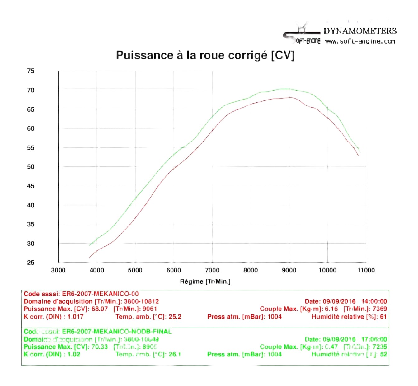 Optimisation électronique ER6