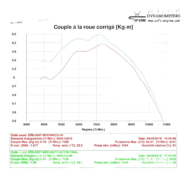 Optimisation électronique ER6