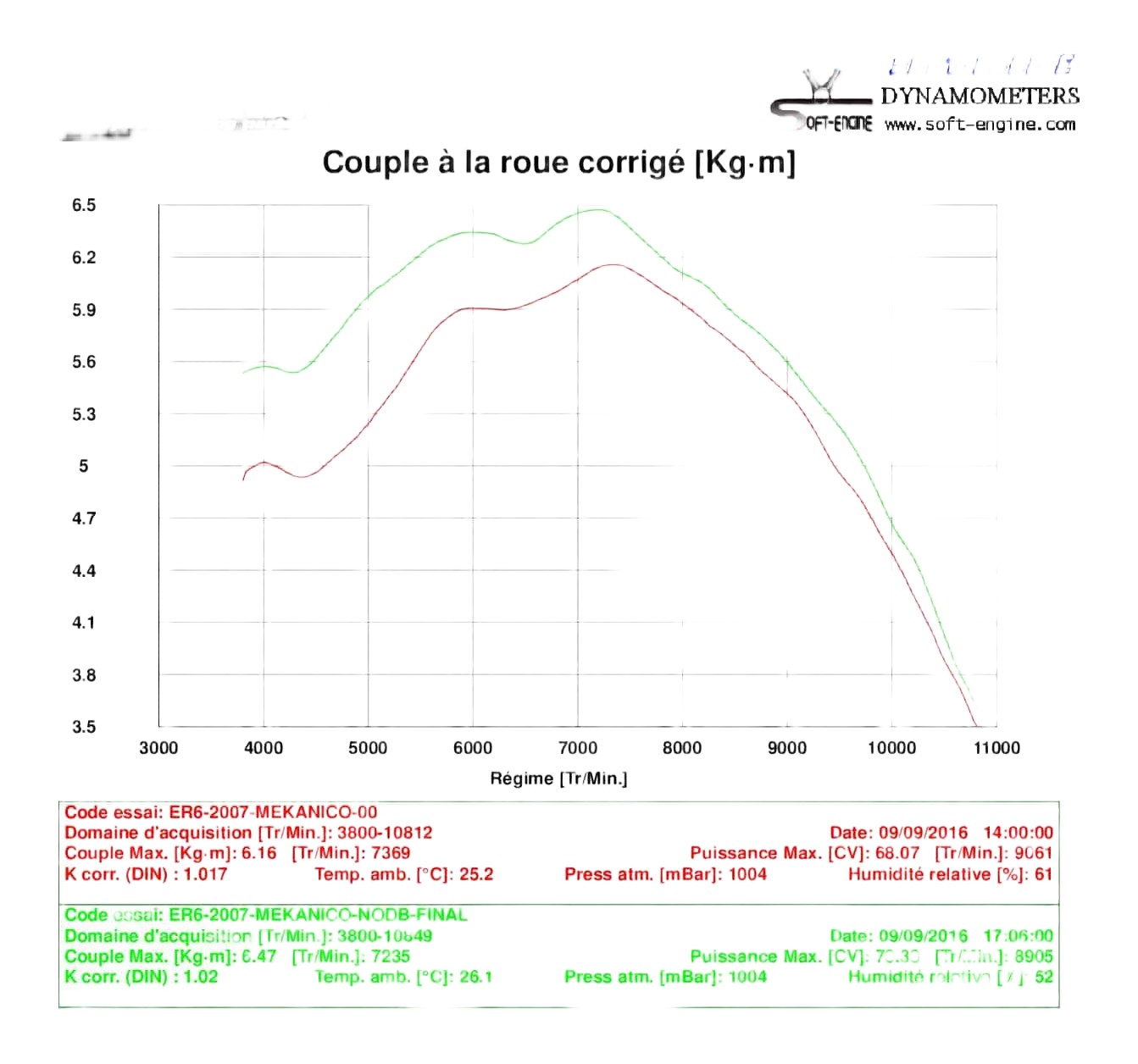 Optimisation électronique ER6