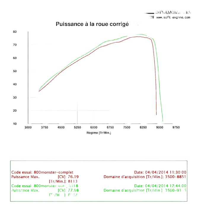 Reprogrammation Monster 800 S2R