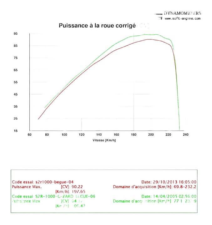 Puissance à la roue arrière / Reprogrammation avec ligne Zard