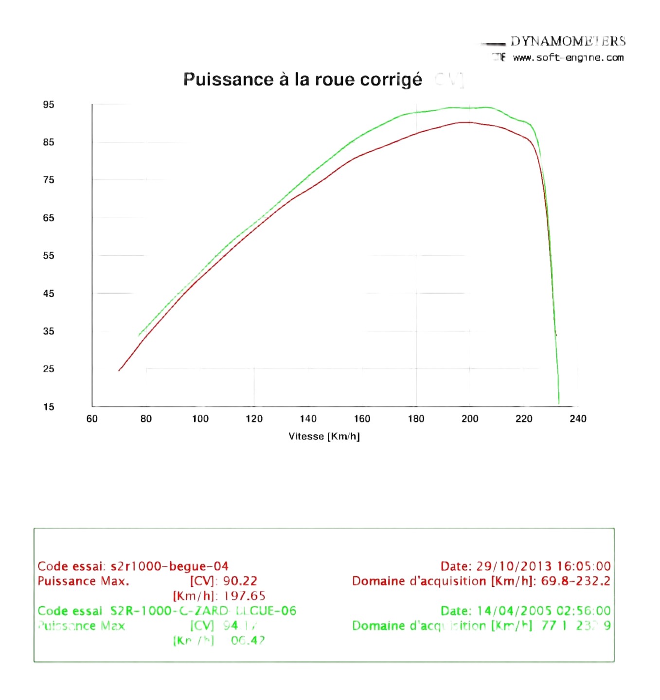 Puissance à la roue arrière / Reprogrammation avec ligne Zard