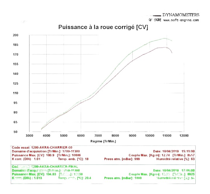 comparaison map ducati perf / map nrbike - ligne akrapovic + filtre bmc