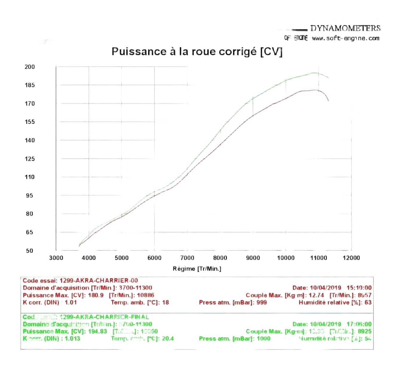 comparaison map ducati perf / map nrbike - ligne akrapovic + filtre bmc