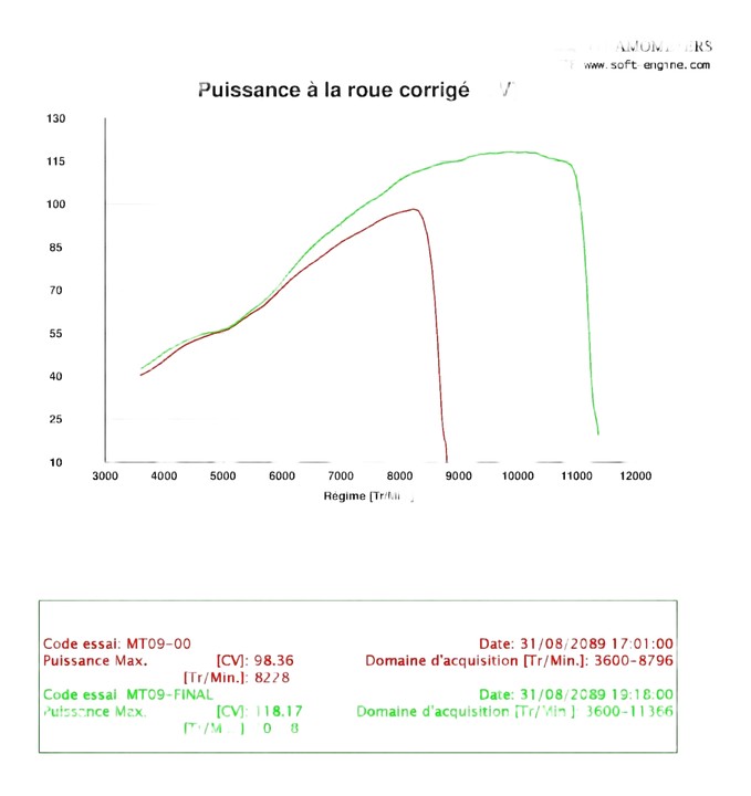 Comparaison puissance sur le 6 eme rapport