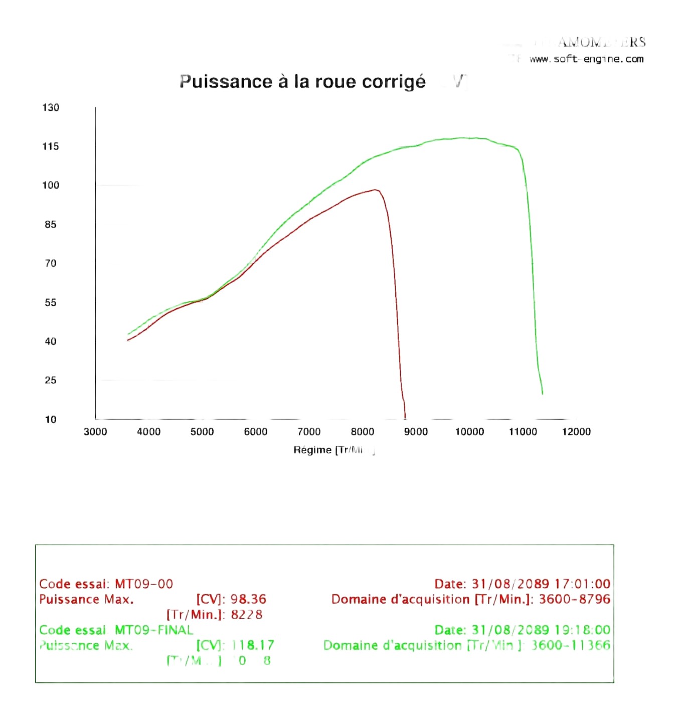 Comparaison puissance sur le 6 eme rapport