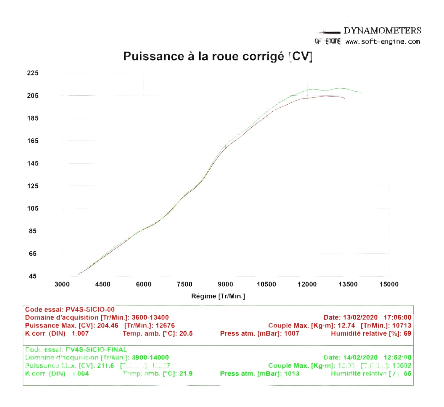 Comparatif Map Akrapovic Ducati / nrbike