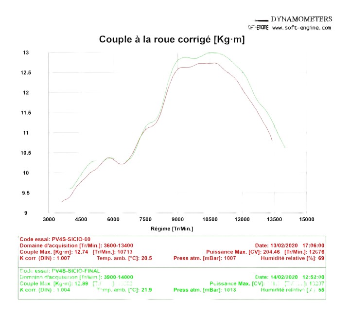 Comparatif Map Akrapovic Ducati / nrbike