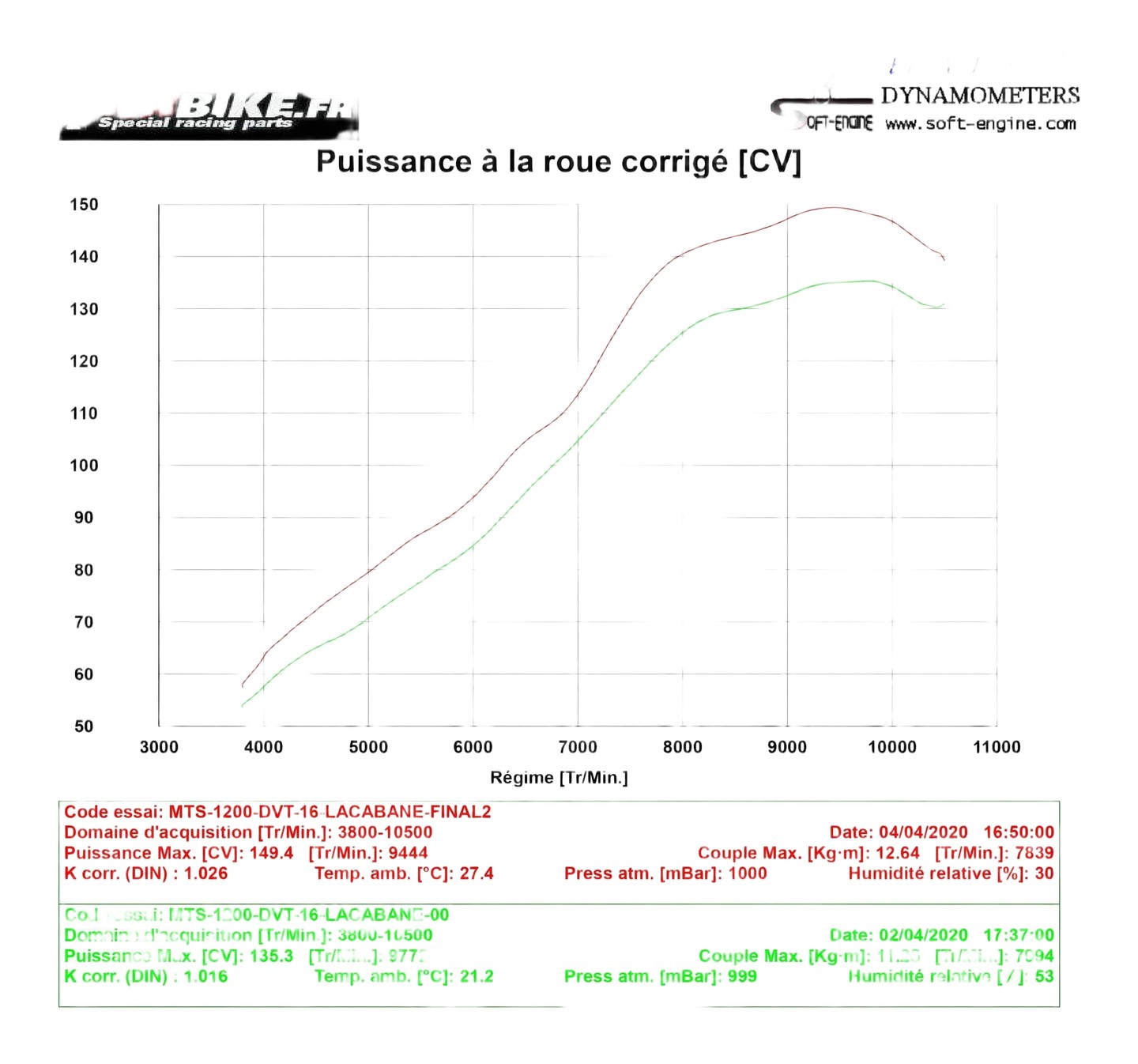 Reprogrammation boitier ECU Ducati Multistrada 1200 DVT