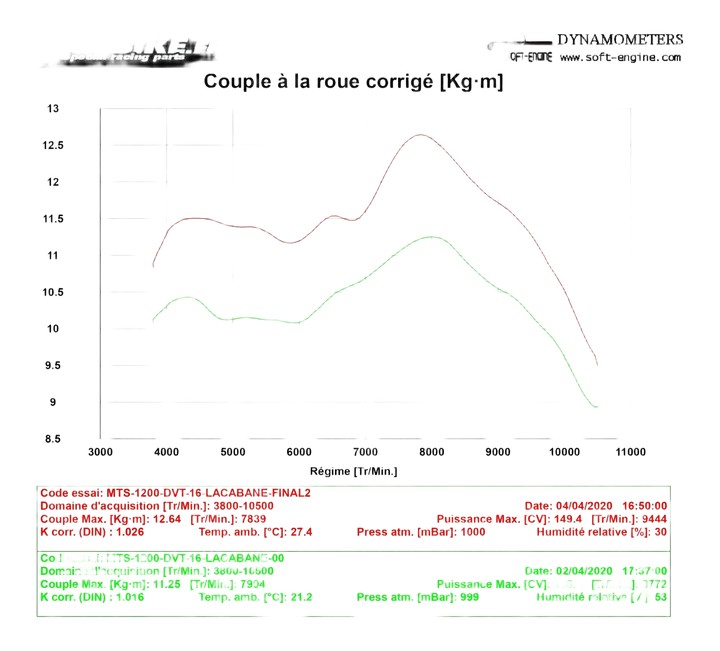 Reprogrammation boitier ECU Ducati Multistrada 1200 DVT
