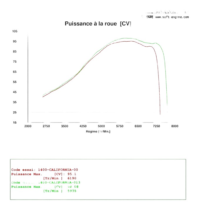 Reprogrammation ECU Moto Guzzi 1400 CALIFORNIA