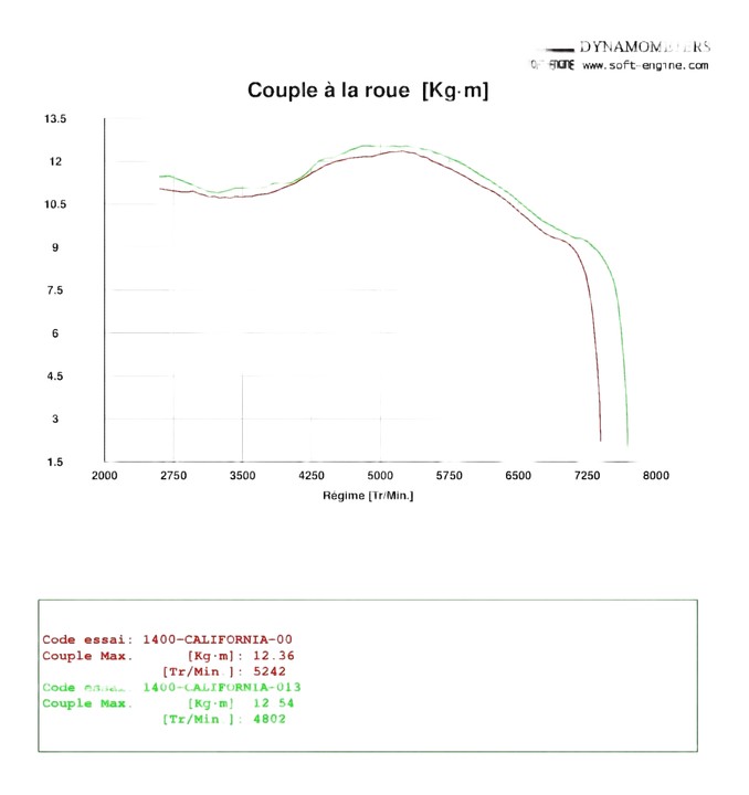 Reprogrammation ECU Moto Guzzi 1400 CALIFORNIA
