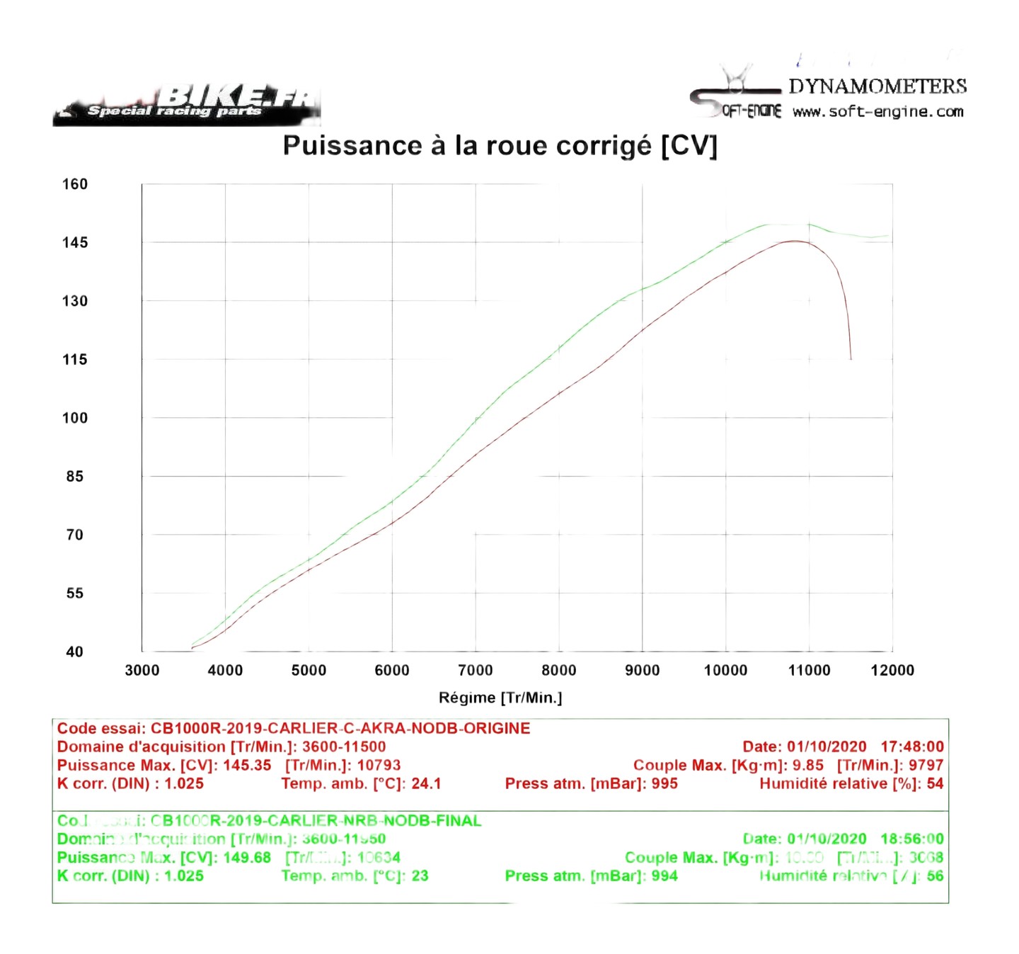 Reprogrammation boitier ECU HONDA CB1000R 2018›2020