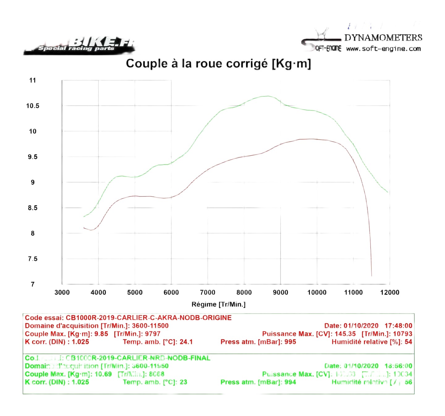 Reprogrammation boitier ECU HONDA CB1000R 2018›2020