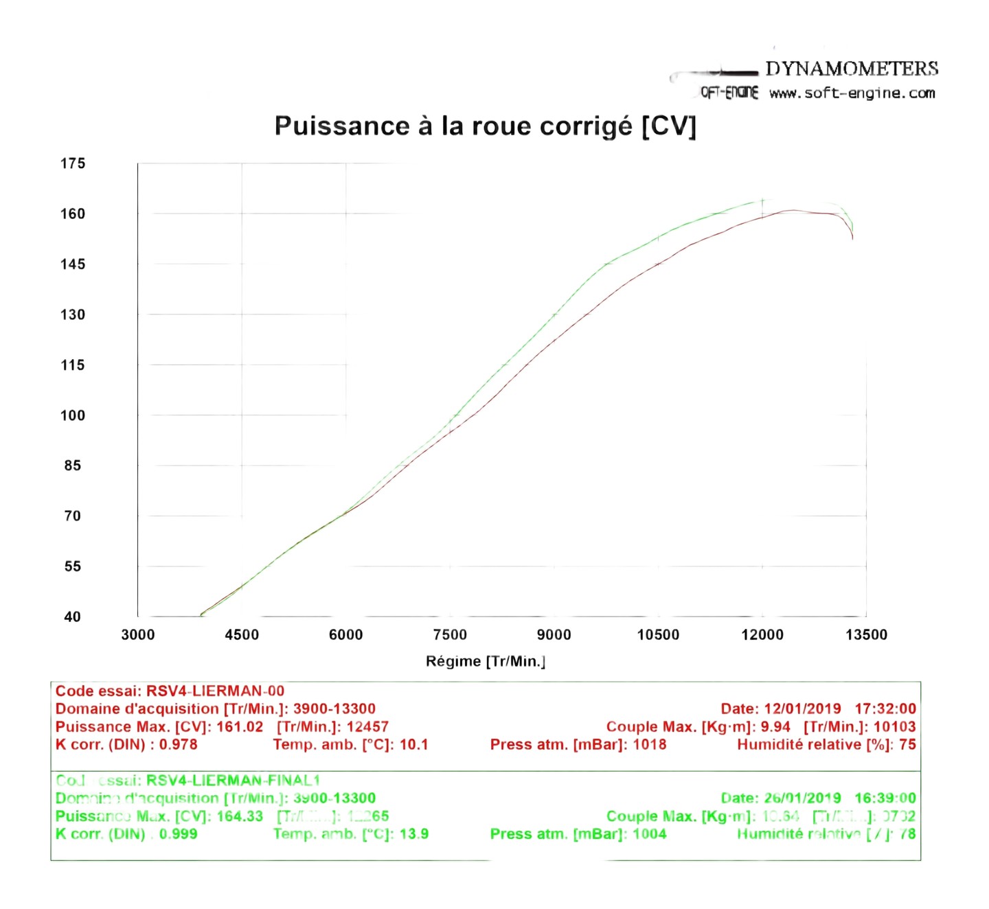 Reprogrammation boitier ECU APRILIA RSV4 2009›2014