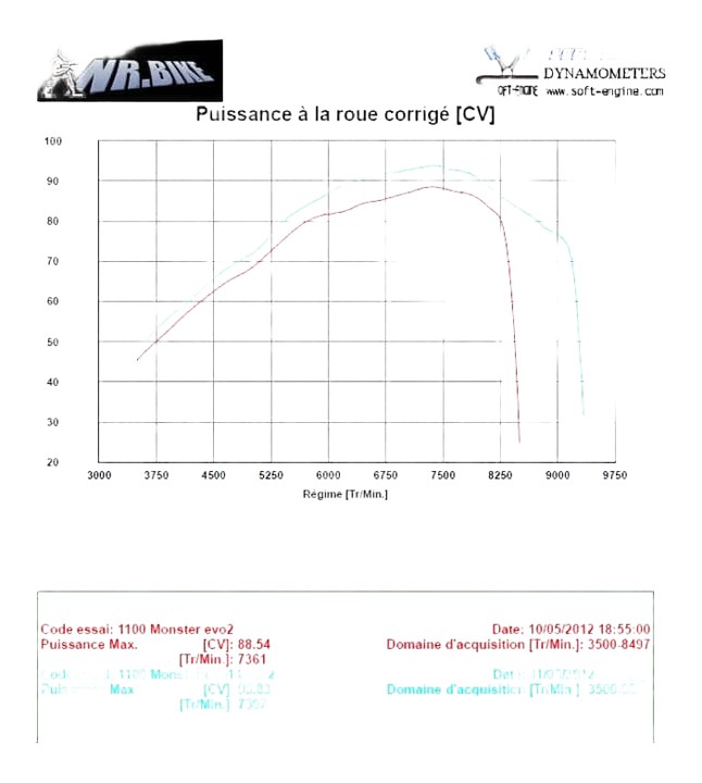 Puissance à la roue arrière / moteur + 12.5 %