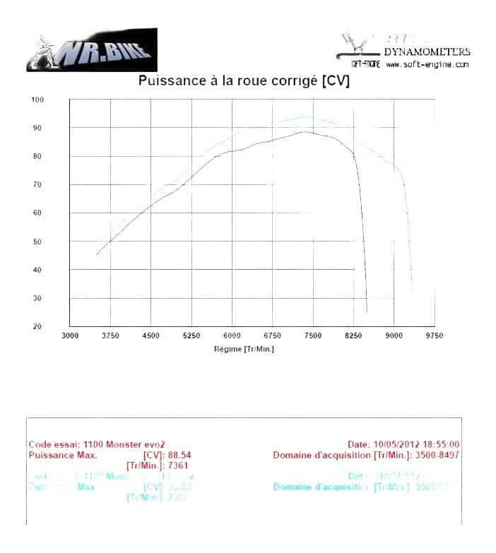 Puissance à la roue arrière / moteur + 12.5 %