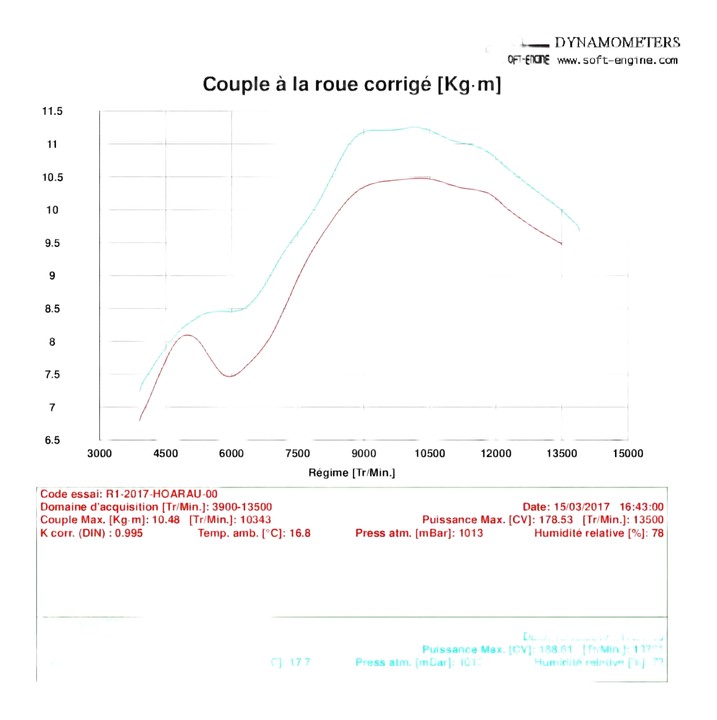 Exemple de reprogrammation R1 2016 ( équipement : demi ligne spark Inox + filtre a air Bmc)
