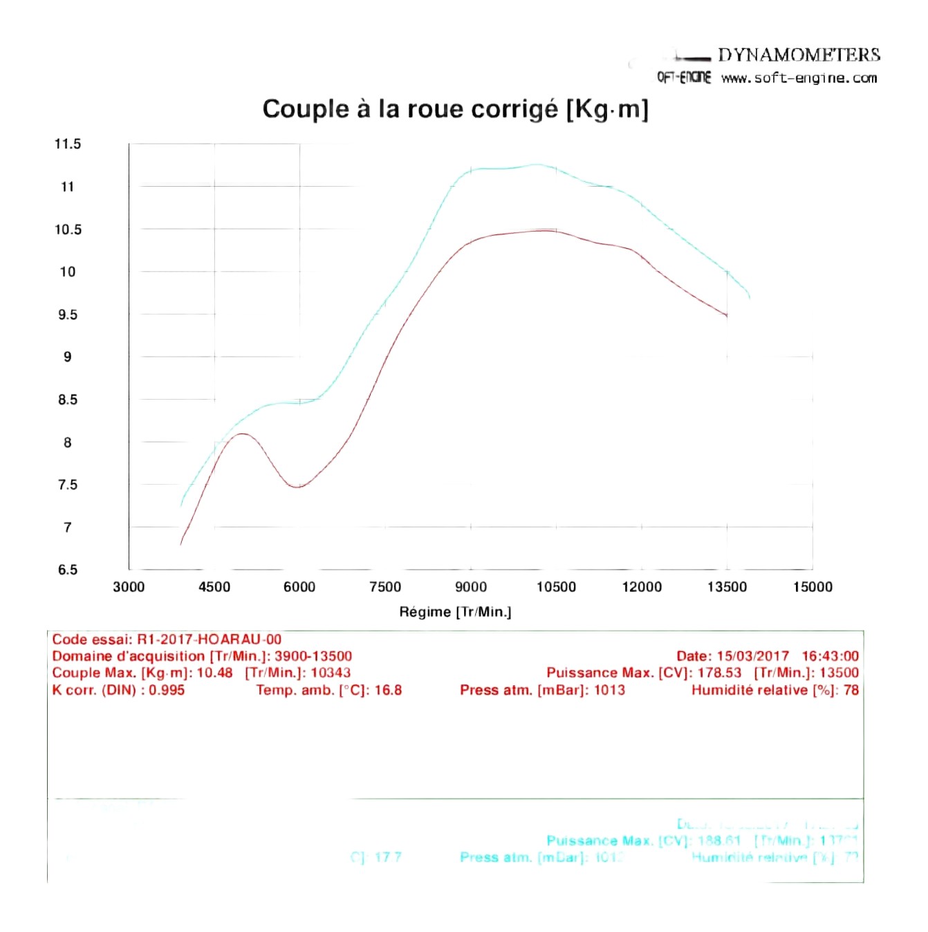 Exemple de reprogrammation R1 2016 ( équipement : demi ligne spark Inox + filtre a air Bmc)