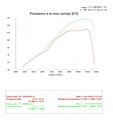 Avant et après reprogrammation / Equipement : silencieux sans DB killer