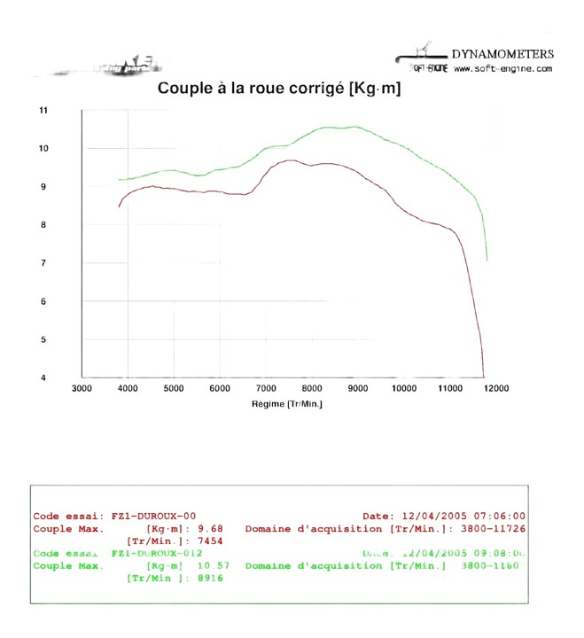 Reprogrammation BOITIER ECU  YAMAHA FZ1 2006›2014