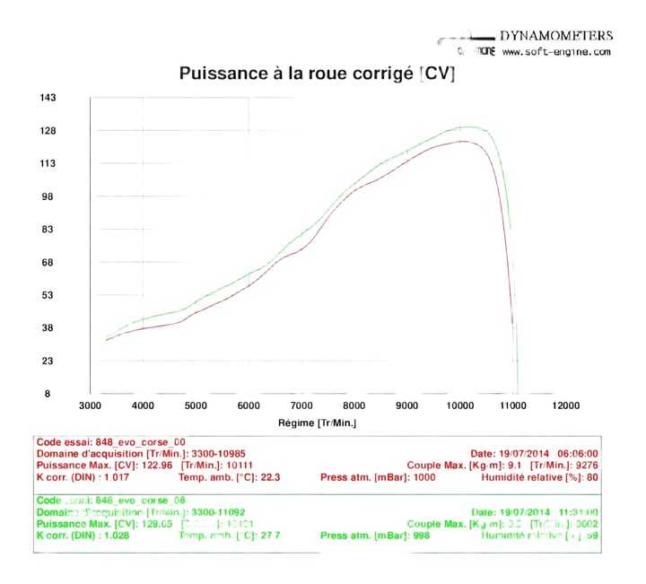 Reprogrammation boitier ECU Ducati  SBK 848 EVO / EVO CORSE 2011-2013