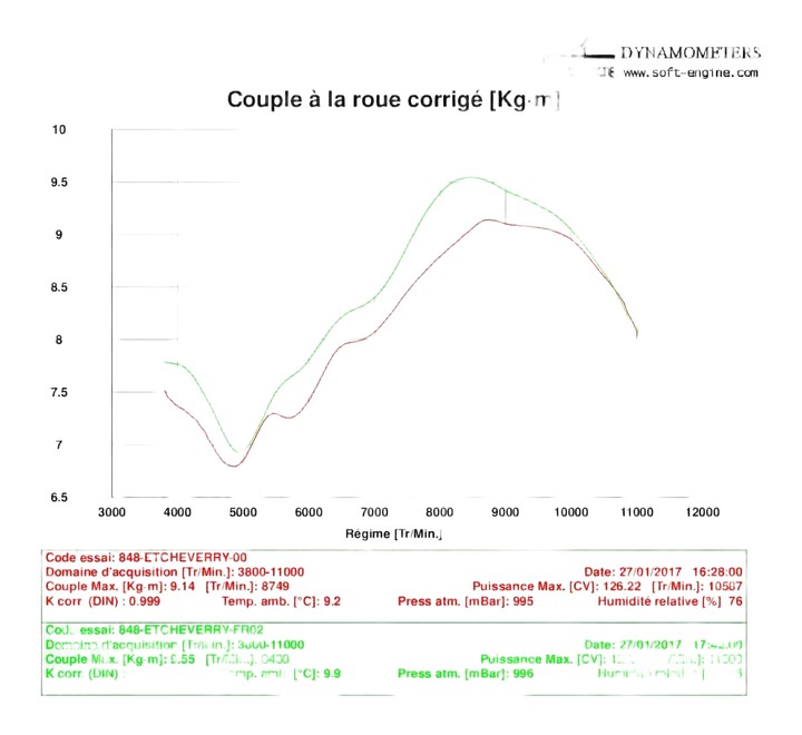 Reprogrammation boitier ECU Ducati 848 2008-2010